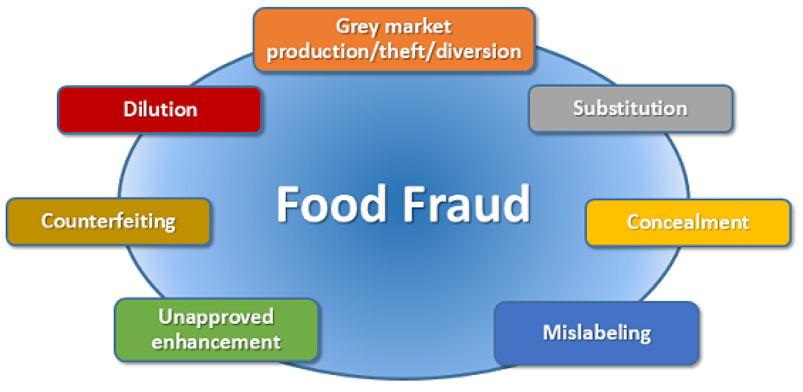 Food Fraud 